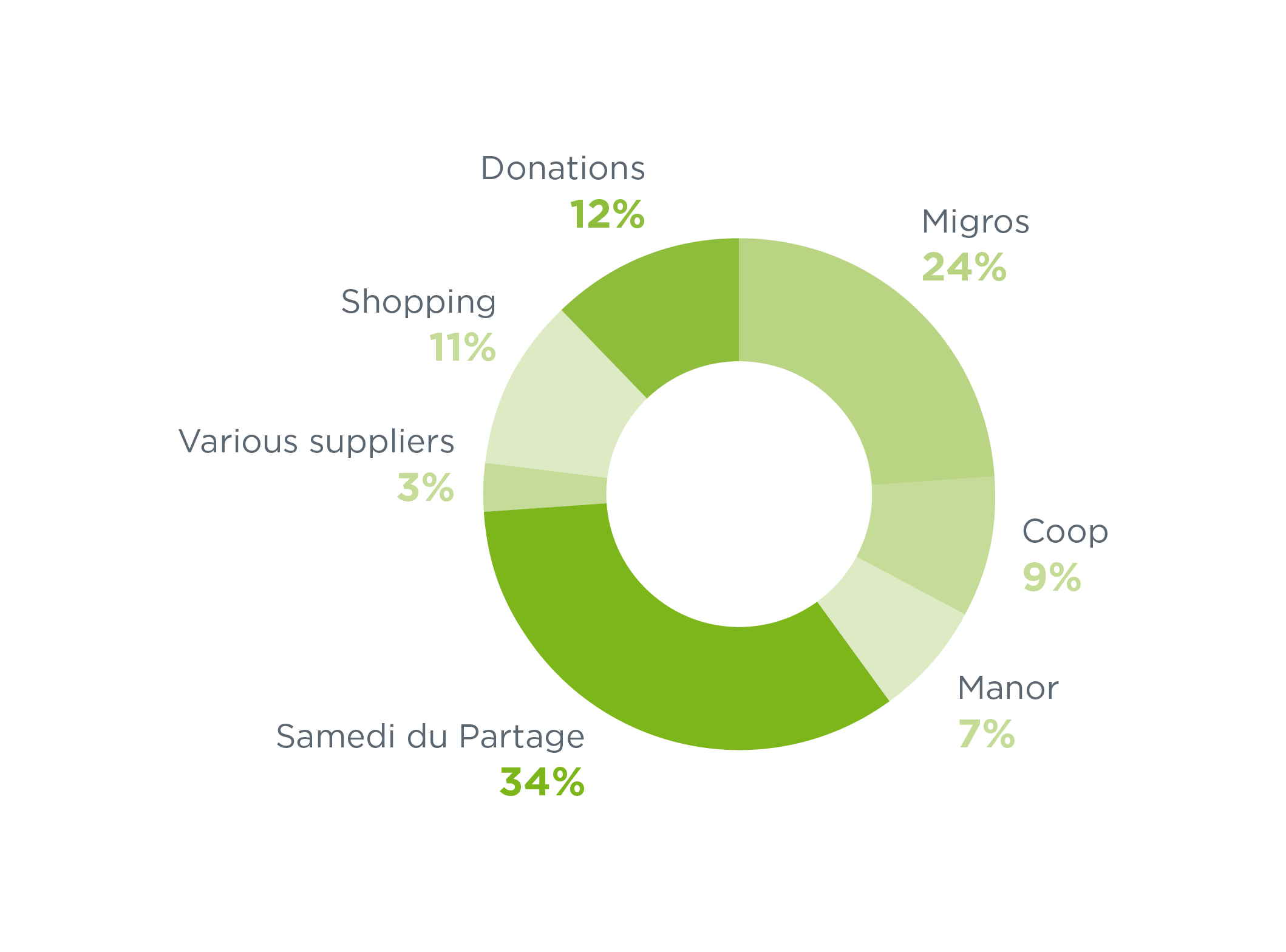 Product donations by category_2019