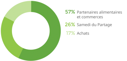 chart-beneficiaires-fr chart-beneficiaires-fr