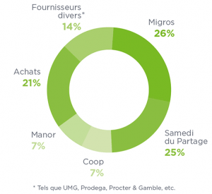 chart-partenaires-alimentaires