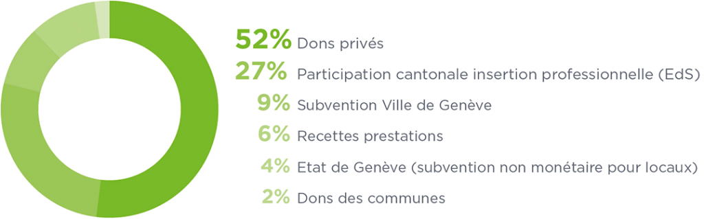chart-produits